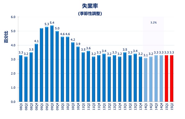 香港大學公布2015年第二季宏觀經濟預測